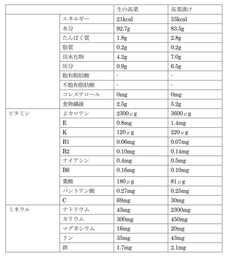 高菜（漬物）と健康機能と成分